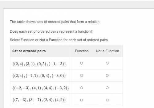 The table shows sets of ordered pairs that form a relation.

Does each set of ordered pairs repres
