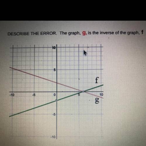 DESCRIBE THE ERROR. The graph, g, is the inverse of the graph, f