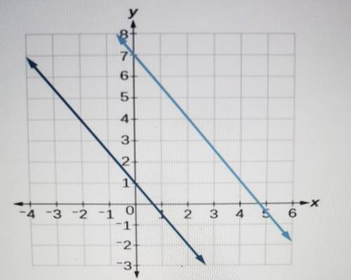 You are solving systems of equations by graphing and you get the following graph shown below. What