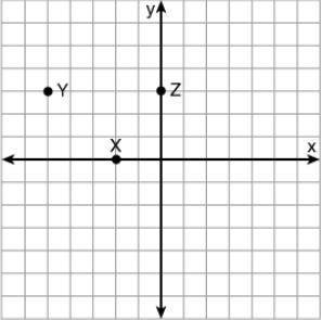 Click through and select the graph that correctly shows the following points:

X(-2, 0), Y(3, -5),