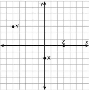Click through and select the graph that correctly shows the following points:

X(-2, 0), Y(3, -5),