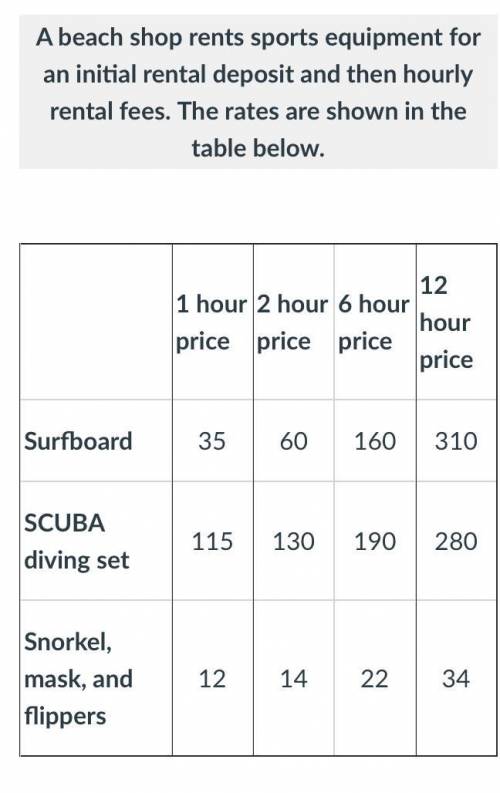 A family wants to rent a surf board and two sets of snorkel gear for 24 hours. What is their total