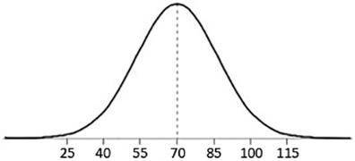 Given the graph of the normal distribution shown below, what is the standard deviation?

a. 15
b.