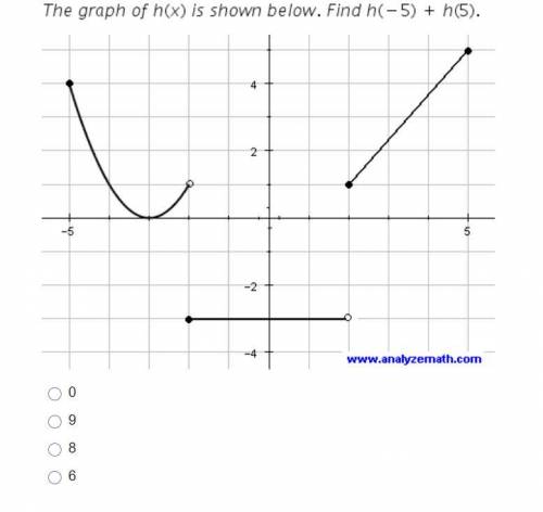 The graph of h(x) is shown below. Find h(-5) + h(5).