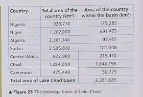 What percentage of nigeria is in the lake chad drainage basin
