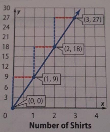 The graph shows the cost of purchasing T-shirts. Find the constant rate of change for the graph. Th