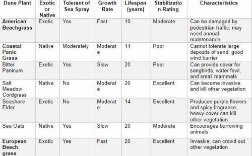 Review the data below and use it to rank the plants from most desirable (1) to least desirable (7).