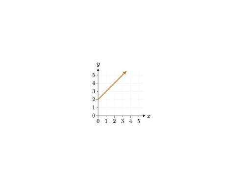 In your own words, explain how to find the rate of change of the following graph at x=1. Then find
