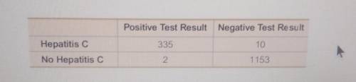 False Positive Find the probability of selecting a subject with a positive test result, given that