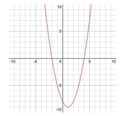 What are the x-intercepts of this graph (show ur work)