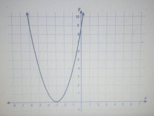 Find the equation of the graphed function.f(x)= _________