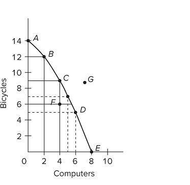Refer to the diagram. If society is currently producing 7 units of bicycles and 5 units of computer