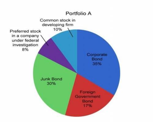 Analyze the portfolio shown below. Then, answer the questions using complete sentences.

Part 1: E