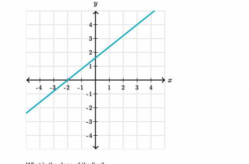 What is the slope of the line?
*************