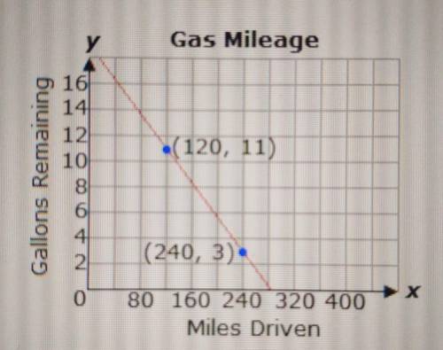 The linear model below shows the number of gallons of gas remaining in Sierra's car after she has d