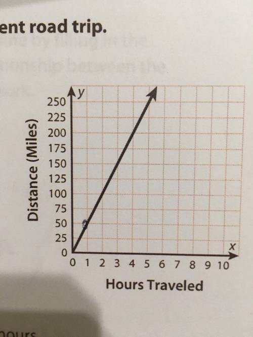 The graph shows the distance Jason's family traveled on a recent road trip. Use the graph to answer