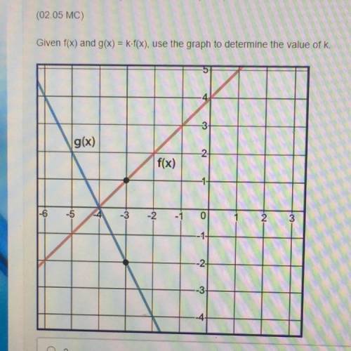 Given f(x) and g(x) = k*f(x), use the graph to determine the value of k.

A) -2
B) -1/2
C) 1/2
D)