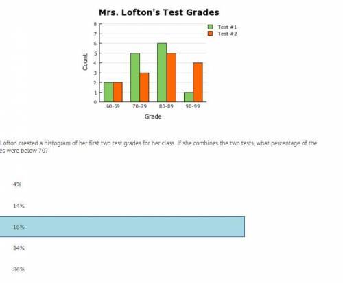 Mrs. Lofton created a histogram of her first two test grades for her class. if the combines the two