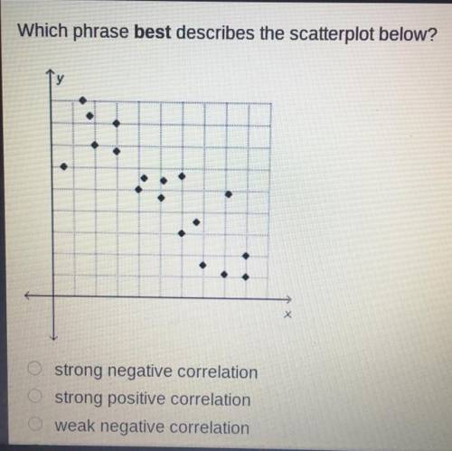 Which phrase best describes the scatter plot below?

-strong negative correlation
-strong positive