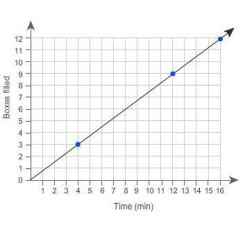 Which statements are correct interpretations of this graph?

Select each correct answer.
A. 3 box