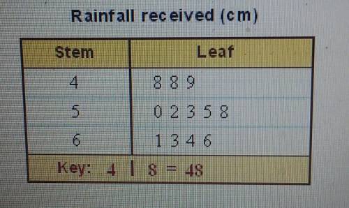 This Stem-and-Leaf Plot shows the amount of rainfall received in centimeters in each month starting