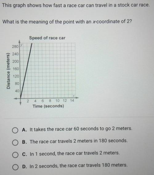 This graph shows how fast a race car can travel in a stock car race. What is the meaning of the poi
