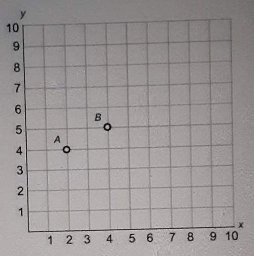 Use the graph to find the missing value of each point. (6,___) (3,___) (___,7)