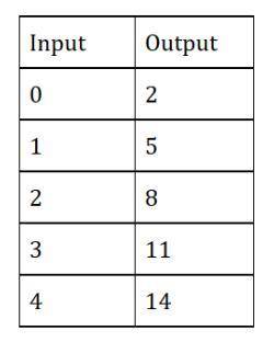 Does this table of values represent a direct variation or a partial variation? *