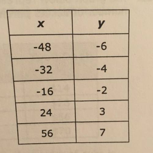 What is the rate of change represented in the table of values at right￼

A. -8
B. 1/8
C. -1/8
D. 8