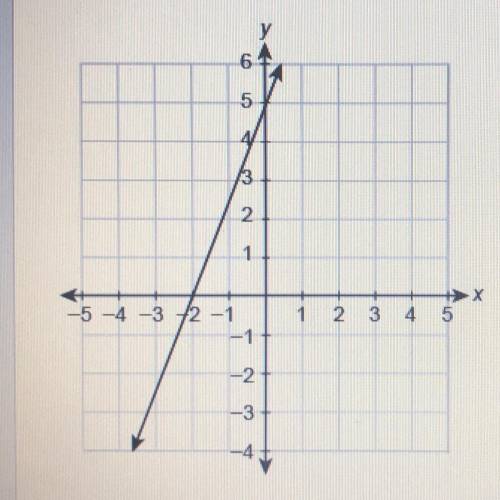 What is the equation of the line in slope-intercept

Enter your answer in the boxes
y= _x + _