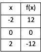 Find the slope of the function in the table.