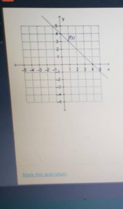 Which is true regardless the graphed function f(x)
