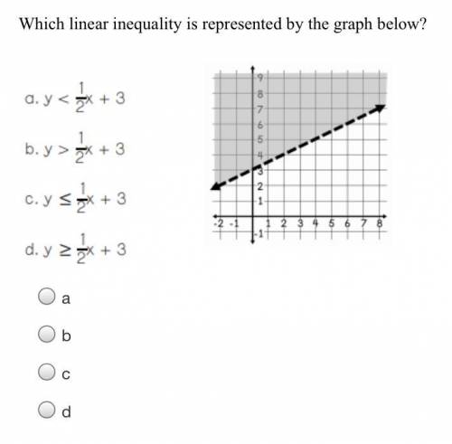Which linear inequality is represented by the graph below?

Please help! I need an answer quick