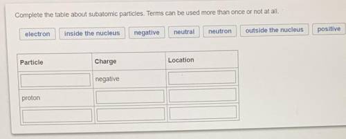 Complete the table about subatomic particles?! Plz help?