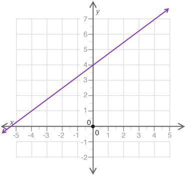 Which equation best represents the line? (4 points) A. y= 3 4.x +4 B y= 4 3.x+ 4

C. y=4x + 3/4 D.