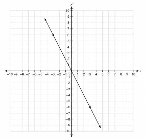 Help asap!!! What is the slope of the line on the graph?
Enter your answer in the box.