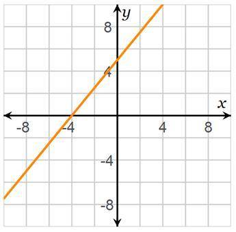 On a coordinate plane, a line goes through points (negative 4, 0) and (0, 4.5).

What is the x-int