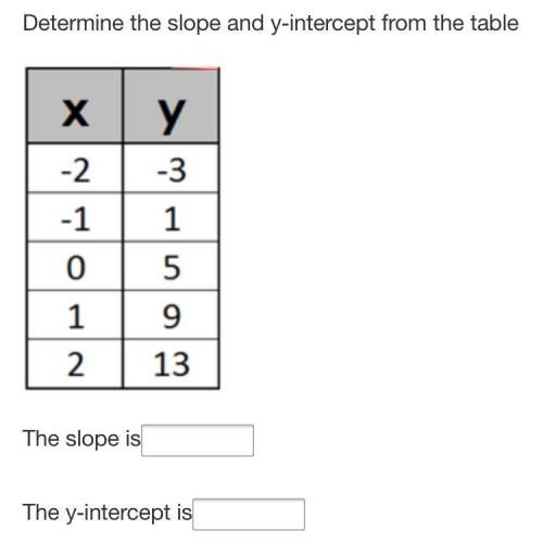 Determine the slope and y-intercept from the table

The slope is
The y-intercept