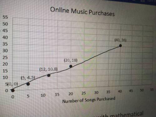On average Susan downloads 60 songs per month. An online music vendor sells package prices for song