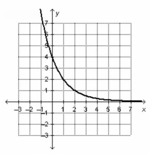 PLEASE HELP ME ASAP 50 POINTS

What is the initial value of the exponential function shown on the