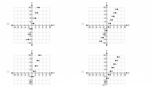 Which graph shows y=2⌈x⌉−3? ty <3

Top Left: A 
Top Right: B
Down Left: C
Down Right: D