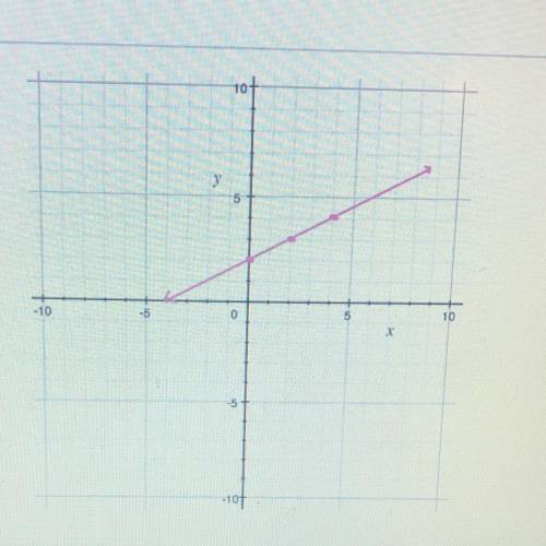 BRAINLIEST FOR CORRECT ANSWER 

Find the equation of the line parallel to the line graphed tha