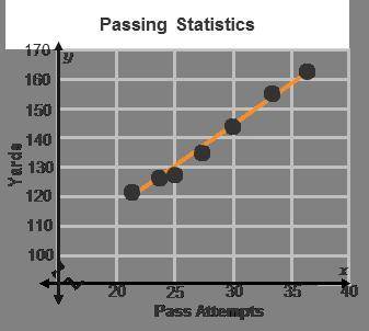 The scatterplot shows how many pass attempts and yards a quarterback has in different football game