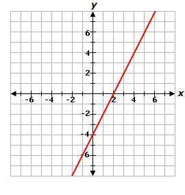 Consider the function f(x) = 2x + 6 and the graph of the function g shown below.

The graph of g i