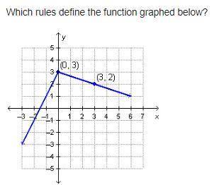 Which rules define the function graphed below?