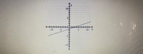 URGENT PLEASE LOOK AT THE IMAGE!

The graph of the linear function g is shown on the grid. W