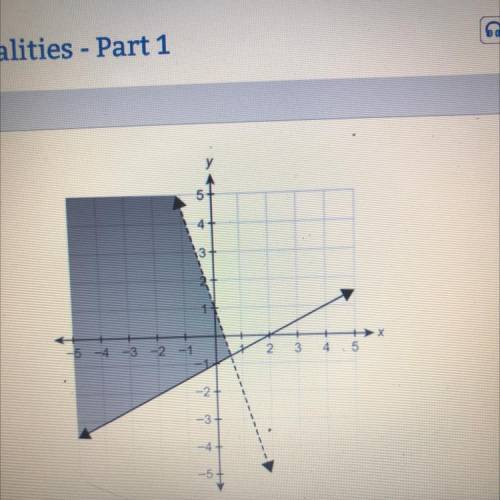 What system of linear inequalities is shown in the graph?