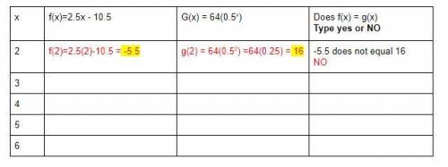 Complete the table below to solve the equation 2.5x - 10.5 = 64(0.5x)

For this question, fill in