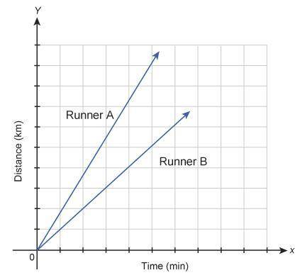 The graph shows the distances traveled by two runners over several minutes.

A graph measuring dis