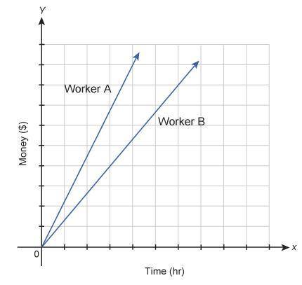 The graph shows the amount of money earned by two different workers.

A graph measuring money and